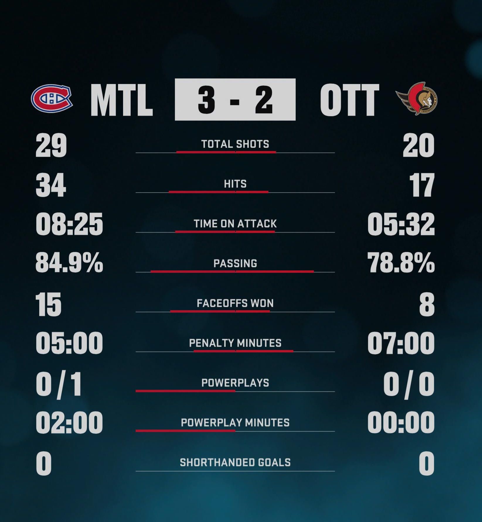 Game statistics for Montreal vs. Ottawa