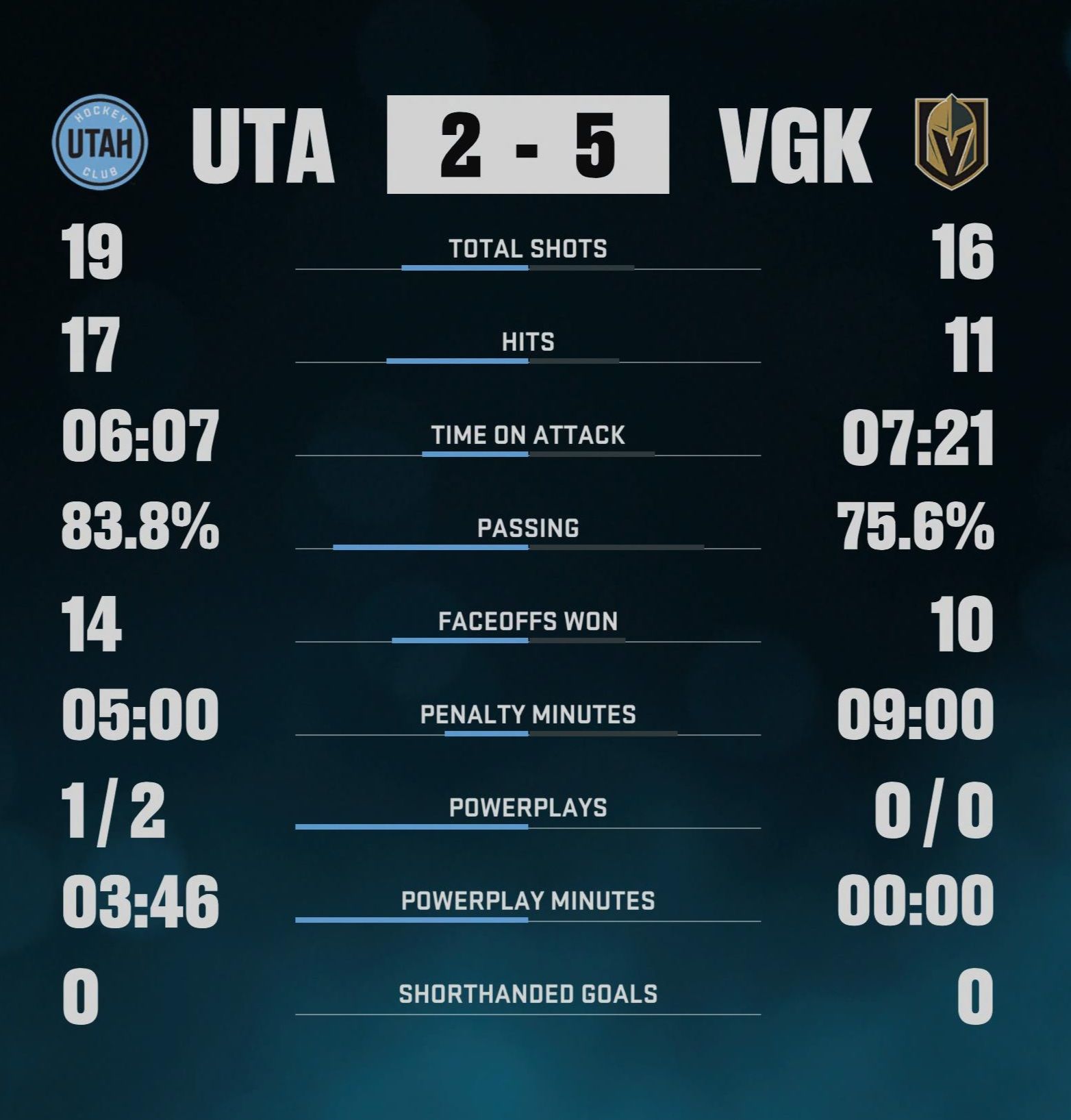 Game statistics for Utah vs. Vegas